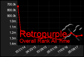 Total Graph of Retropurple