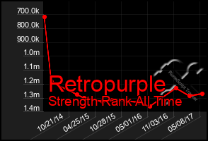 Total Graph of Retropurple