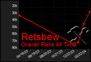 Total Graph of Retsbew