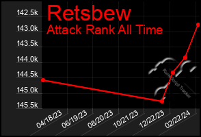 Total Graph of Retsbew