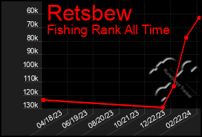 Total Graph of Retsbew