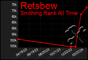 Total Graph of Retsbew