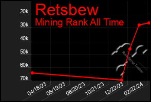 Total Graph of Retsbew