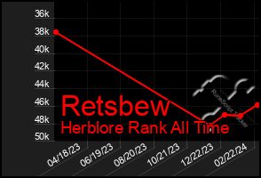 Total Graph of Retsbew