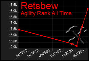 Total Graph of Retsbew