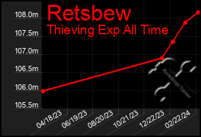 Total Graph of Retsbew