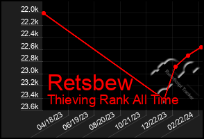 Total Graph of Retsbew