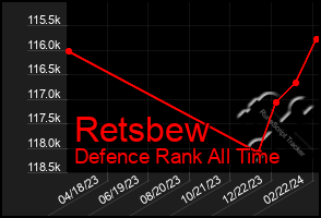 Total Graph of Retsbew