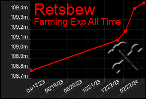 Total Graph of Retsbew