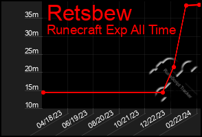 Total Graph of Retsbew