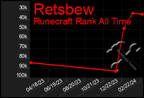 Total Graph of Retsbew