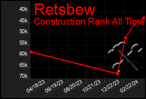 Total Graph of Retsbew