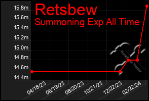 Total Graph of Retsbew