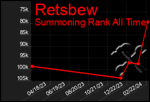 Total Graph of Retsbew