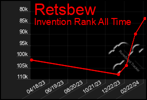 Total Graph of Retsbew