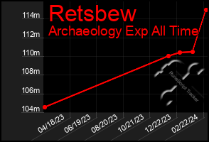 Total Graph of Retsbew