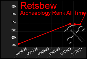 Total Graph of Retsbew