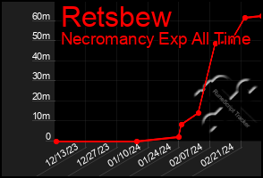 Total Graph of Retsbew