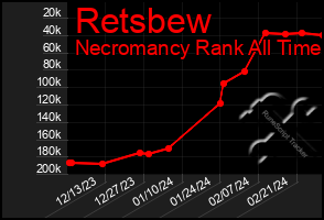 Total Graph of Retsbew