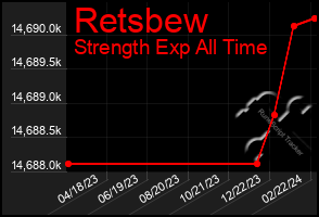 Total Graph of Retsbew