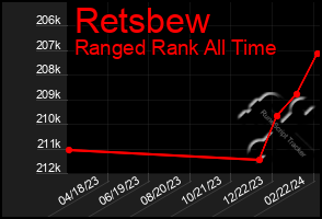 Total Graph of Retsbew