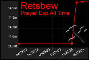 Total Graph of Retsbew