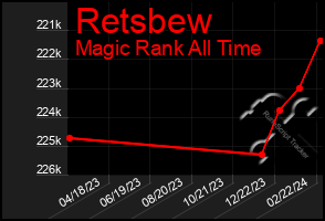 Total Graph of Retsbew