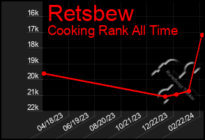 Total Graph of Retsbew