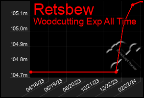 Total Graph of Retsbew