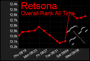 Total Graph of Retsona