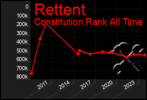 Total Graph of Rettent