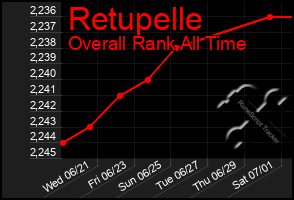 Total Graph of Retupelle