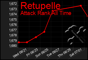 Total Graph of Retupelle