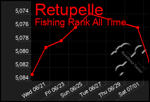 Total Graph of Retupelle