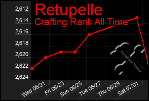 Total Graph of Retupelle