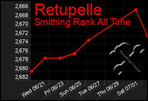 Total Graph of Retupelle