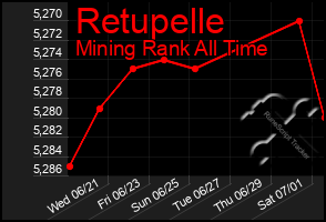 Total Graph of Retupelle