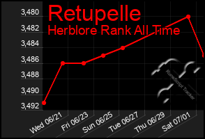 Total Graph of Retupelle