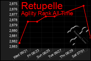 Total Graph of Retupelle