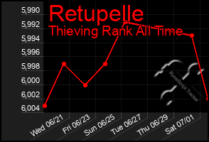 Total Graph of Retupelle