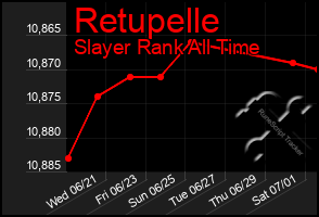 Total Graph of Retupelle