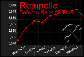 Total Graph of Retupelle