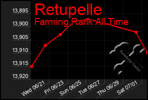 Total Graph of Retupelle