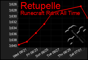 Total Graph of Retupelle