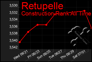 Total Graph of Retupelle