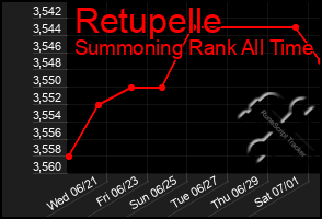 Total Graph of Retupelle