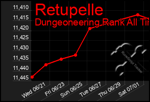 Total Graph of Retupelle