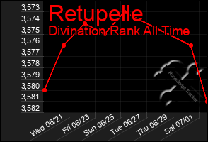 Total Graph of Retupelle