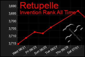 Total Graph of Retupelle