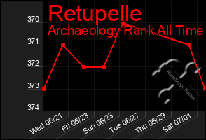 Total Graph of Retupelle